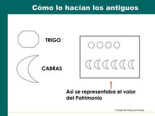 Cómo lo hacían los antiguos
TRIGO
CABRAS
Asi se representaba el valor
del Patrimonio
Tomado de Hickey and Hickey
 
