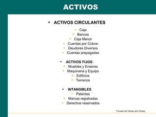 ACTIVOS
 ACTIVOS CIRCULANTES
 Caja
 Bancos
 Caja Menor
 Cuentas por Cobrar
 Deudores Diversos
 Cuentas prepagadas
 ACTIVOS FIJOS:
 Muebles y Enseres
 Maquinaria y Equipo
 Edificios
 Terrenos
 INTANGIBLES
 Patentes
 Marcas registradas
 Derechos reservados
Tomado de Hickey and Hickey
 