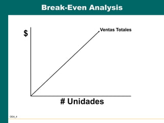 Break-Even Analysis
OEA_4
$
Ventas Totales
# Unidades
 