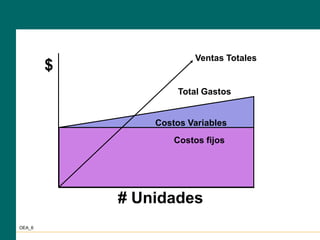 OEA_6
$
Costos Variables
Total Gastos
Ventas Totales
Costos fijos
# Unidades
 