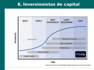 8. Inversionistas de capital
http://www.privco.com/knowledge-bank/private-equity-and-venture-capital
 