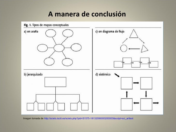 Formas de mapas conceptuales