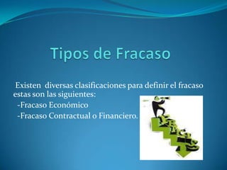 Tipos de Fracaso  Existen  diversas clasificaciones para definir el fracaso estas son las siguientes:  -Fracaso Económico  -Fracaso Contractual o Financiero. 