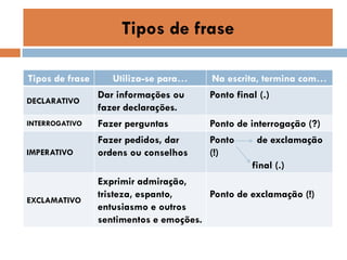 Tipos de frase
Tipos de frase

Utiliza-se para…

Na escrita, termina com…

DECLARATIVO

Dar informações ou
fazer declarações.

Ponto final (.)

INTERROGATIVO

Fazer perguntas

Ponto de interrogação (?)

IMPERATIVO

Fazer pedidos, dar
ordens ou conselhos

Ponto
(!)

de exclamação
final (.)

EXCLAMATIVO

Exprimir admiração,
tristeza, espanto,
Ponto de exclamação (!)
entusiasmo e outros
sentimentos e emoções.

 
