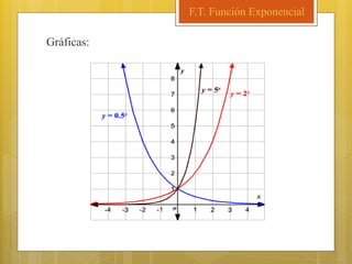 Gráficas:
F.T. Función Exponencial
 