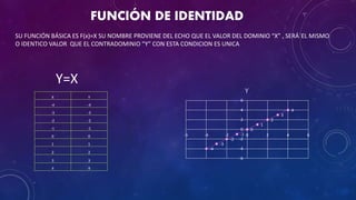 FUNCIÓN DE IDENTIDAD
-4
-3
-2
-1
0
1
2
3
4
-6
-4
-2
0
2
4
6
-6 -4 -2 0 2 4 6
Y
X Y
-4 -4
-3 -3
-2 -2
-1 -1
0 0
1 1
2 2
3 3
4 4
SU FUNCIÓN BÁSICA ES F(x)=X SU NOMBRE PROVIENE DEL ECHO QUE EL VALOR DEL DOMINIO “X” , SERÁ´EL MISMO
O IDENTICO VALOR QUE EL CONTRADOMINIO “Y” CON ESTA CONDICION ES UNICA
Y=X
 