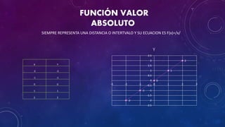 FUNCIÓN VALOR
ABSOLUTO
-2
-1
0
1
2
-2.5
-2
-1.5
-1
-0.5
0
0.5
1
1.5
2
2.5
-3 -2 -1 0 1 2 3
Y
X Y
-2 -2
-1 -1
0 0
1 1
2 2
SIEMPRE REPRESENTA UNA DISTANCIA O INTERTVALO Y SU ECUACION ES F(x)=/x/
 