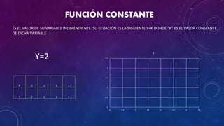 FUNCIÓN CONSTANTE
ÉS EL VALOR DE SU VARIABLE INDEPENDIENTE. SU ECUACIÓN ES LA SIGUIENTE Y=K DONDE “K” ES EL VALOR CONSTANTE
DE DICHA VARIABLE
Y=2
0
0.5
1
1.5
2
2.5
0 0.5 1 1.5 2 2.5 3 3.5
Y
X 0 1 2 3
Y 2 2 2 2
 