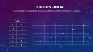 Y=3X+2
X Y
-2 -4
-1 -1
0 2
1 5
2 8
-2, -4
-1, -1
0, 2
1, 5
2, 8
-6
-4
-2
0
2
4
6
8
10
-2.5 -2 -1.5 -1 -0.5 0 0.5 1 1.5 2 2.5
Y
Y
FUNCIÓN LINEAL
ES UNA FUNCIÓN POLINOMICA DE °1 GRADO , ES DECIR, CUYA REPRECENTACIÓN, ES UNA LÍNEA
 