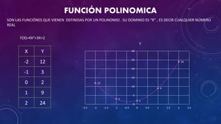 X Y
-2 12
-1 3
0 2
1 9
2 24
F(X)=4X2+3X+2
12
3
2
9
24
0
5
10
15
20
25
30
-2.5 -2 -1.5 -1 -0.5 0 0.5 1 1.5 2 2.5
Y
FUNCIÓN POLINOMICA
SON LAS FUNCIÓNES QUE VIENEN DEFINIDAS POR UN POLINOMIO . SU DOMINIO ES “R” , ES DECIR CUALQUIER NÚMERO
REAL
 