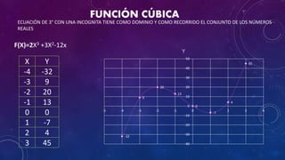 F(X)=2X3 +3X2-12x
-32
9
20
13
0
-7
4
45
-40
-30
-20
-10
0
10
20
30
40
50
-5 -4 -3 -2 -1 0 1 2 3 4
Y
X Y
-4 -32
-3 9
-2 20
-1 13
0 0
1 -7
2 4
3 45
FUNCIÓN CÚBICA
ECUACIÓN DE 3° CON UNA INCOGNITA TIENE COMO DOMINIO Y COMO RECORRIDO EL CONJUNTO DE LOS NÚMEROS
REALES
 