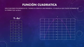 FUNCIÓN CUADRATICA
X Y
-3 -36
-2 -16
-1 -4
0 0
1 -4
2 -16
3 -36
Y=4x2
SON FUNCIONES POLINOMICAS DE 1°SIENDO SU GRAFICA UNA PARABOLA , ES AQUELLA QUE PUEDE ESCRIBIRSE DE
LA FORMA: F(x)= ax+bx+c
-40
-35
-30
-25
-20
-15
-10
-5
0
-4 -3 -2 -1 0 1 2 3 4
Y
 