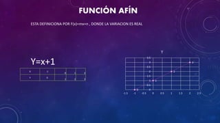 FUNCIÓN AFÍN
0
1
2
3
0
0.5
1
1.5
2
2.5
3
3.5
-1.5 -1 -0.5 0 0.5 1 1.5 2 2.5
Y
X -1
0 1 2
Y 0
1 2 3
ESTA DEFINICIONA POR F(x)=mx+n , DONDE LA VARIACION ES REAL
Y=x+1
 