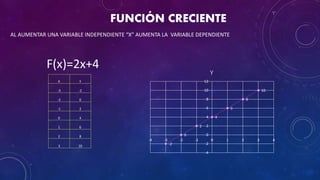 FUNCIÓN CRECIENTE
-2
0
2
4
6
8
10
-4
-2
0
2
4
6
8
10
12
-4 -3 -2 -1 0 1 2 3 4
Y
X Y
-3 -2
-2 0
-1 2
0 4
1 6
2 8
3 10
AL AUMENTAR UNA VARIABLE INDEPENDIENTE “X” AUMENTA LA VARIABLE DEPENDIENTE
F(x)=2x+4
 
