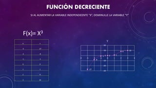 FUNCIÓN DECRECIENTE
-27
-8
-1 0 1
8
10
-30
-20
-10
0
10
20
-4 -3 -2 -1 0 1 2 3 4
Y
X Y
-3 -27
-2 -8
-1 -1
0 0
1 1
2 8
3 10
SI AL AUMENTAR LA VARIABLE INDEPENDIEENTE “X”, DISMINULLE LA VARIABLE “Y”
F(x)= X3
 