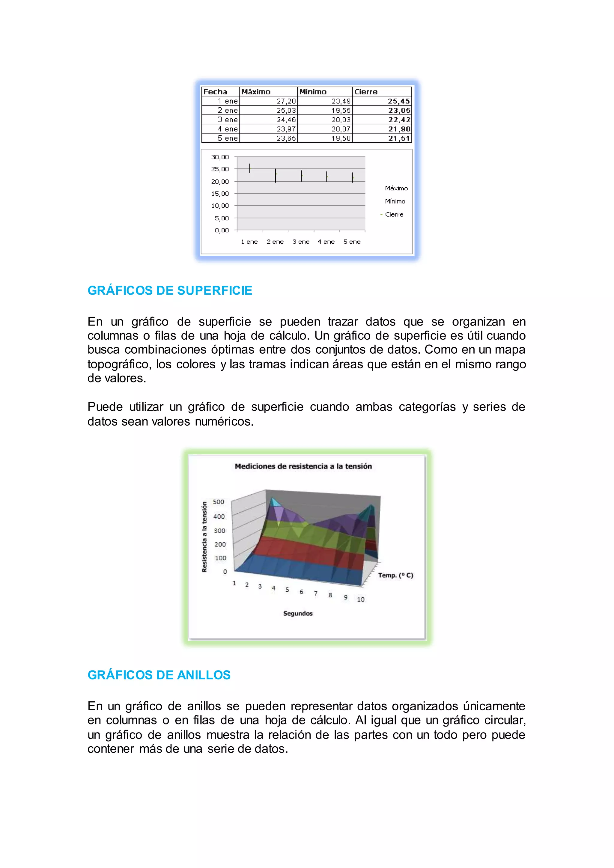 GRÁFICOS DE SUPERFICIE 
En un gráfico de superficie se pueden trazar datos que se organizan en 
columnas o filas de una hoja de cálculo. Un gráfico de superficie es útil cuando 
busca combinaciones óptimas entre dos conjuntos de datos. Como en un mapa 
topográfico, los colores y las tramas indican áreas que están en el mismo rango 
de valores. 
Puede utilizar un gráfico de superficie cuando ambas categorías y series de 
datos sean valores numéricos. 
GRÁFICOS DE ANILLOS 
En un gráfico de anillos se pueden representar datos organizados únicamente 
en columnas o en filas de una hoja de cálculo. Al igual que un gráfico circular, 
un gráfico de anillos muestra la relación de las partes con un todo pero puede 
contener más de una serie de datos. 
 