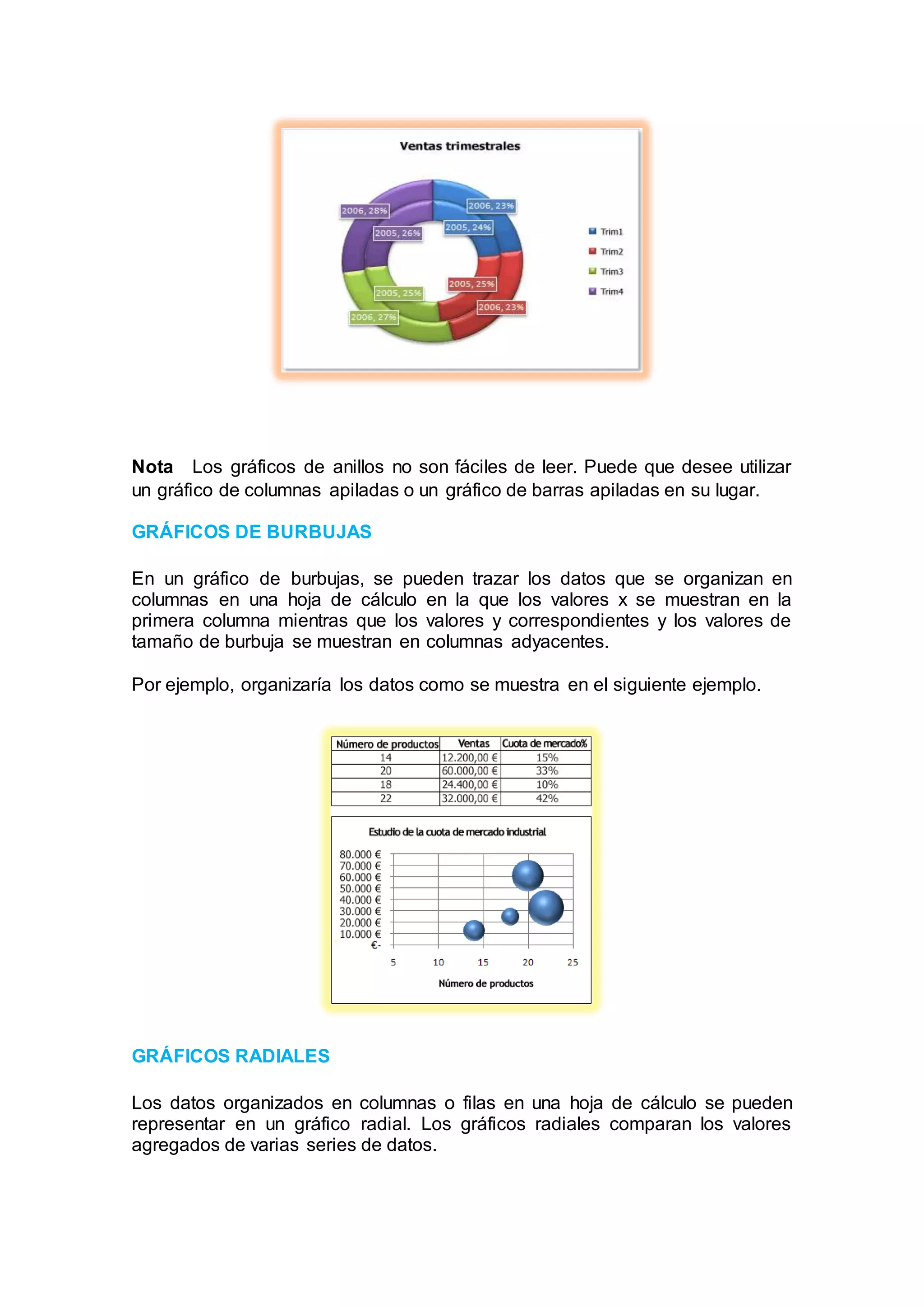 Nota Los gráficos de anillos no son fáciles de leer. Puede que desee utilizar 
un gráfico de columnas apiladas o un gráfico de barras apiladas en su lugar. 
GRÁFICOS DE BURBUJAS 
En un gráfico de burbujas, se pueden trazar los datos que se organizan en 
columnas en una hoja de cálculo en la que los valores x se muestran en la 
primera columna mientras que los valores y correspondientes y los valores de 
tamaño de burbuja se muestran en columnas adyacentes. 
Por ejemplo, organizaría los datos como se muestra en el siguiente ejemplo. 
GRÁFICOS RADIALES 
Los datos organizados en columnas o filas en una hoja de cálculo se pueden 
representar en un gráfico radial. Los gráficos radiales comparan los valores 
agregados de varias series de datos. 
 
