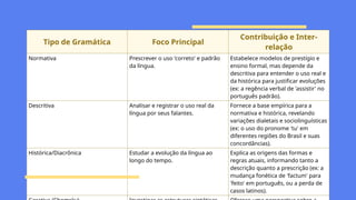 Tipo de Gramática Foco Principal
Contribuição e Inter-
relação
Normativa Prescrever o uso 'correto' e padrão
da língua.
Estabelece modelos de prestígio e
ensino formal, mas depende da
descritiva para entender o uso real e
da histórica para justificar evoluções
(ex: a regência verbal de 'assistir' no
português padrão).
Descritiva Analisar e registrar o uso real da
língua por seus falantes.
Fornece a base empírica para a
normativa e histórica, revelando
variações dialetais e sociolinguísticas
(ex: o uso do pronome 'tu' em
diferentes regiões do Brasil e suas
concordâncias).
Histórica/Diacrônica Estudar a evolução da língua ao
longo do tempo.
Explica as origens das formas e
regras atuais, informando tanto a
descrição quanto a prescrição (ex: a
mudança fonética de 'factum' para
'feito' em português, ou a perda de
casos latinos).
 
