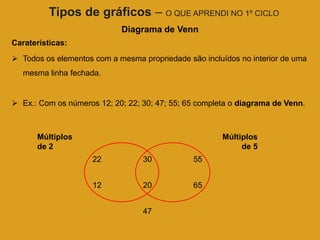 Tipos de gráficos – O QUE APRENDI NO 1º CICLO
                            Diagrama de Venn
Caraterísticas:
 Todos os elementos com a mesma propriedade são incluídos no interior de uma
   mesma linha fechada.


 Ex.: Com os números 12; 20; 22; 30; 47; 55; 65 completa o diagrama de Venn.



      Múltiplos                                        Múltiplos
      de 2                                                  de 5
                     22           30           55


                     12           20           65


                                  47
 