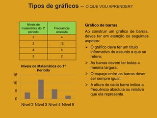 Tipos de gráficos – O QUE VOU APRENDER?

        Níveis de                      Gráfico de barras
     matemática do 1º   Frequência
         período         absoluta      Ao construir um gráfico de barras,
            2               4          deves ter em atenção os seguintes
                                       aspetos:
            3              12
                                        O gráfico deve ter um título
            4               6
                                         informativo do assunto a que se
            5               2            refere;
                                        As barras devem ter todas a
     Níveis de Matemática do 1º          mesma largura;
               Período
15                                      O espaço entre as barras dever
                                         ser sempre igual;
10                                      A altura de cada barra indica a
5                                        frequência absoluta ou relativa
                                         que ela representa.
0
     Nível 2 Nível 3 Nível 4 Nível 5
 