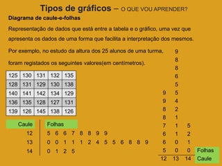 Tipos de gráficos – O QUE VOU APRENDER?
Diagrama de caule-e-folhas
Representação de dados que está entre a tabela e o gráfico, uma vez que
apresenta os dados de uma forma que facilita a interpretação dos mesmos.

Por exemplo, no estudo da altura dos 25 alunos de uma turma,     9
                                                                 8
foram registados os seguintes valores(em centímetros).
                                                                 8
125 130 131 132 135                                              6
128 131 129 130 138                                              5
140 141 142 134 129                                         9    5
136 135 128 127 131                                         9    4
139 126 145 138 126                                         8    2
                                                            8    1
   Caule       Folhas                                       7    1    5
       12      5 6 6 7 8 8 9 9                              6    1    2
       13      0 0 1 1 1 2 4 5 5 6 8 8 9                    6    0    1
       14      0 1 2 5                                      5    0    0    Folhas
                                                           12   13   14    Caule
 