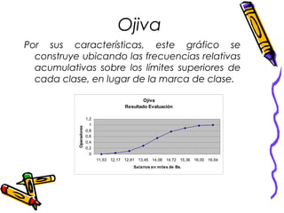 Ojiva
Por sus características, este gráfico se
construye ubicando las frecuencias relativas
acumulativas sobre los límites superiores de
cada clase, en lugar de la marca de clase.
Ojiva
Resultado Evaluación
0
0,2
0,4
0,6
0,8
1
1,2
11,53 12,17 12,81 13,45 14,08 14,72 15,36 16,00 16,64
Salarios en miles de Bs.
Operadores
 