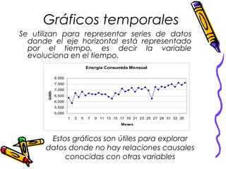 Gráficos temporales
Se utilizan para representar series de datos
donde el eje horizontal está representado
por el tiempo, es decir la variable
evoluciona en el tiempo.
Estos gráficos son útiles para explorar
datos donde no hay relaciones causales
conocidas con otras variables
Energía Consumida Mensual
5.000
5.500
6.000
6.500
7.000
7.500
8.000
1 3 5 7 9 11 13 15 17 19 21 23 25 27 29 31 33 35
Meses
GWh
 