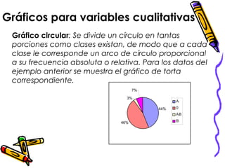 Gráficos para variables cualitativas
Gráfico circular: Se divide un círculo en tantas
porciones como clases existan, de modo que a cada
clase le corresponde un arco de círculo proporcional
a su frecuencia absoluta o relativa. Para los datos del
ejemplo anterior se muestra el gráfico de torta
correspondiente.
44%
46%
3%
7%
A
0
AB
B
 