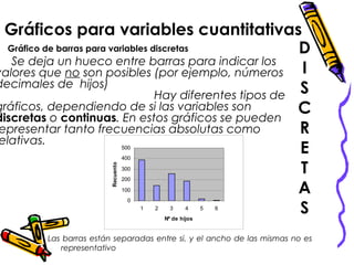 Gráfico de barras para variables discretas
Se deja un hueco entre barras para indicar los
valores que no son posibles (por ejemplo, números
decimales de hijos)
Hay diferentes tipos de
gráficos, dependiendo de si las variables son
discretas o continuas. En estos gráficos se pueden
epresentar tanto frecuencias absolutas como
elativas.
Gráficos para variables cuantitativas
Las barras están separadas entre si, y el ancho de las mismas no es
representativo
0
100
200
300
400
500
1 2 3 4 5 6
Nº de hijos
Recuento
D
I
S
C
R
E
T
A
S
 