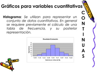 Histograma: Se utilizan para representar un
conjunto de datos cuantitativos. En general
se requiere previamente el cálculo de una
tabla de frecuencia, y su posterior
representación.
Resultado Evaluación
0
10
20
30
40
50
60
70
10,89 11,55 12,22 12,88 13,54 14,21 14,87 15,53 16,20
Salarios en miles de Bs.
Operadores
Gráficos para variables cuantitativas
C
O
N
T
I
N
U
A
S
 