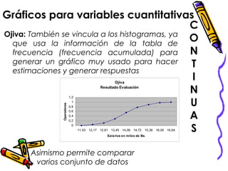 Ojiva: También se vincula a los histogramas, ya
que usa la información de la tabla de
frecuencia (frecuencia acumulada) para
generar un gráfico muy usado para hacer
estimaciones y generar respuestas
Asimismo permite comparar
varios conjunto de datos
Ojiva
Resultado Evaluación
0
0,2
0,4
0,6
0,8
1
1,2
11,53 12,17 12,81 13,45 14,08 14,72 15,36 16,00 16,64
Salarios en miles de Bs.
Operadores
Gráficos para variables cuantitativas
C
O
N
T
I
N
U
A
S
 