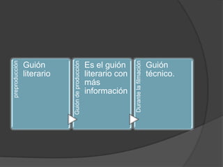 preproducción




                            Guión de producción




                                                                  Durante la filmación
                Guión                             Es el guión                            Guión
                literario                         literario con                          técnico.
                                                  más
                                                  información
 