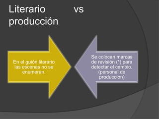 Literario               vs
producción


                             Se colocan marcas
En el guión literario        de revisión (*) para
las escenas no se            detectar el cambio.
    enumeran.                   (personal de
                                 producción)
 