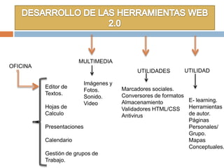 OFICINA
MULTIMEDIA
UTILIDADES UTILIDAD
Editor de
Textos.
Hojas de
Calculo
Presentaciones
Calendario
Gestión de grupos de
Trabajo.
Imágenes y
Fotos.
Sonido.
Video
Marcadores sociales.
Conversores de formatos
Almacenamiento
Validadores HTML/CSS
Antivirus
E- learning.
Herramientas
de autor.
Páginas
Personales/
Grupo.
Mapas
Conceptuales.
 