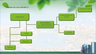 Hoteles de una estrella ★
Comedor Principal
Cocina Preparación
Cocción
Área de Espera
• Gerente General
Gerente Administrativo
Habitaciones
Recepción
Vestíbulo
Servicios
Lobby
 