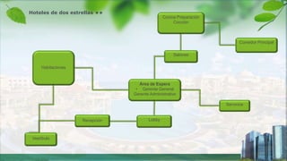 Hoteles de dos estrellas ★★
Comedor Principal
Cocina Preparación
Cocción
Habitaciones
Recepción
Área de Espera
• Gerente General
Gerente Administrativo
Vestíbulo
Servicios
Lobby
Salones
 