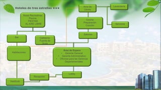 Áreas Recreativas
Piscina
FIESTAS
AL AIRE LIBRE
Cocina
Preparación
Cocción
Salones
Área de Espera
• Gerente General
• Gerente Administrativo
• Oficinas para las Gerencia
Departamentales
Habitaciones
Recepción
Vestíbulo
Servicios
Lobby
Hoteles de tres estrellas ★★★
Bar Cafetería-
Fuente de
Soda
LavanderíaAma de
Llaves
 