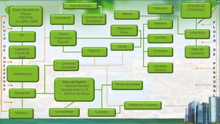Áreas Recreativas
Piscina
FIESTAS
AL AIRE LIBRE
Lavandería Comedor de
Empleados
Ama de Llaves
Bar
Despensa
Diaria
Talleres
Ecónomo
Comidas
Bebidas
Vestuario
Patio de
maniobra
Almacén
General
OFICINA DE
PERSONAL
Cavas
Salones
• Cocina(s)
Auxiliares
Área de Espera
• Gerente General
Gerente ente A y B
• Servicio de Apoyo
Habitaciones
Oficina de Ventas
Oficina de Compras
Recepción
Contabilidad ContralorVestíbulo
Cafetería-
Fuente de
Soda
Cocina
Preparación
Cocción
CONTROL
F
L
U
J
O
D
E
P
E
R
S
O
N
A
L
F
L
U
J
O
D
E
H
U
E
S
P
E
D
E
S
 