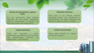 Hoteles de apartamento o aparta-
hotel:
Por sus estructuras estos hoteles
disponen de una buena instalación
para la conservación y consumo de
alimentos dentro del alojamiento.
Hoteles familiares:
Estos son pequeños y están
gestionados por familias para personas
que proporcionan servicios de
alojamiento y restauración.
Albergues turísticos:
Este aloja a sus clientes durante
estancias cortas, son económicos y
generalmente se suele compartir las
camas, la sala, la cocina y el baño.
Hoteles monumentos:
Estos están ubicados en lugares
de interés cultural.
 
