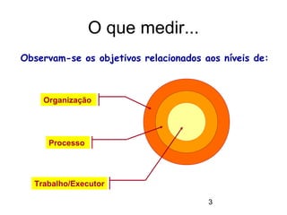 3
O que medir...
Observam-se os objetivos relacionados aos níveis de:
Organização
Processo
Trabalho/Executor
 