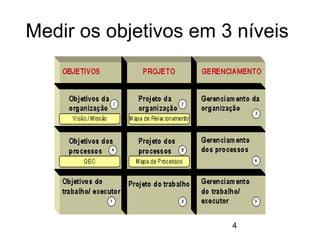 4
Medir os objetivos em 3 níveis
 