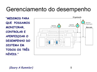 5
• “MEDIMOS PARA
QUE POSSAMOS
MONITORAR,
CONTROLAR E
APERFEIÇOAR O
DESEMPENHO DO
SISTEMA EM
TODOS OS TRÊS
NÍVEIS.”
•
(Geary A Rummler)
Gerenciamento do desempenho
 