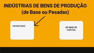 INDÚSTRIAS DE BENS DE PRODUÇÃO
(de Base ou Pesadas)
EXTRATIVAS
DE BENS DE
CAPITAL
 