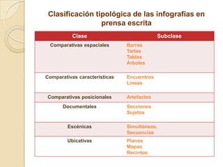 Clasificación tipológica de las infografías en
                 prensa escrita
          Clase                             Subclase
 Comparativas espaciales       Barras
                               Tartas
                               Tablas
                               Árboles

Comparativas características   Encuentros
                               Líneas

Comparativas posicionales      Artefactos
       Documentales            Secciones
                               Sujetos

         Escénicas             Simultáneas,
                               Secuencias
        Ubicativas             Planos
                               Mapas
                               Recintos
 