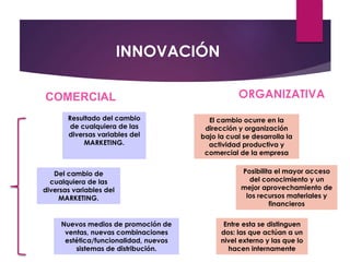 INNOVACIÓN 
COMERCIAL ORGANIZATIVA 
Resultado del cambio 
de cualquiera de las 
diversas variables del 
MARKETING. 
Del cambio de 
cualquiera de las 
diversas variables del 
MARKETING. 
Nuevos medios de promoción de 
ventas, nuevas combinaciones 
estética/funcionalidad, nuevos 
sistemas de distribución. 
El cambio ocurre en la 
dirección y organización 
bajo la cual se desarrolla la 
actividad productiva y 
comercial de la empresa 
Posibilita el mayor acceso 
del conocimiento y un 
mejor aprovechamiento de 
los recursos materiales y 
financieros 
Entre esta se distinguen 
dos: las que actúan a un 
nivel externo y las que lo 
hacen internamente 
 