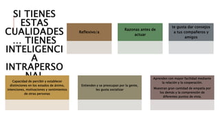 SI TIENES 
ESTAS 
CUALIDADES 
… TIENES 
INTELIGENCI 
A 
INTRAPERSO 
NAL 
Reflexivo/a 
Razonas antes de 
actuar 
te gusta dar consejos 
a tus compañeros y 
amigos 
Capacidad de percibir y establecer 
distinciones en los estados de ánimo, 
intenciones, motivaciones y sentimientos 
de otras personas 
Entienden y se preocupan por la gente, 
les gusta socializar 
Aprenden con mayor facilidad mediante 
la relación y la cooperación. 
Muestran gran cantidad de empatía por 
los demás y la comprensión de 
diferentes puntos de vista. 
 
