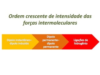 Ordem crescente de intensidade das
forças intermoleculares
 