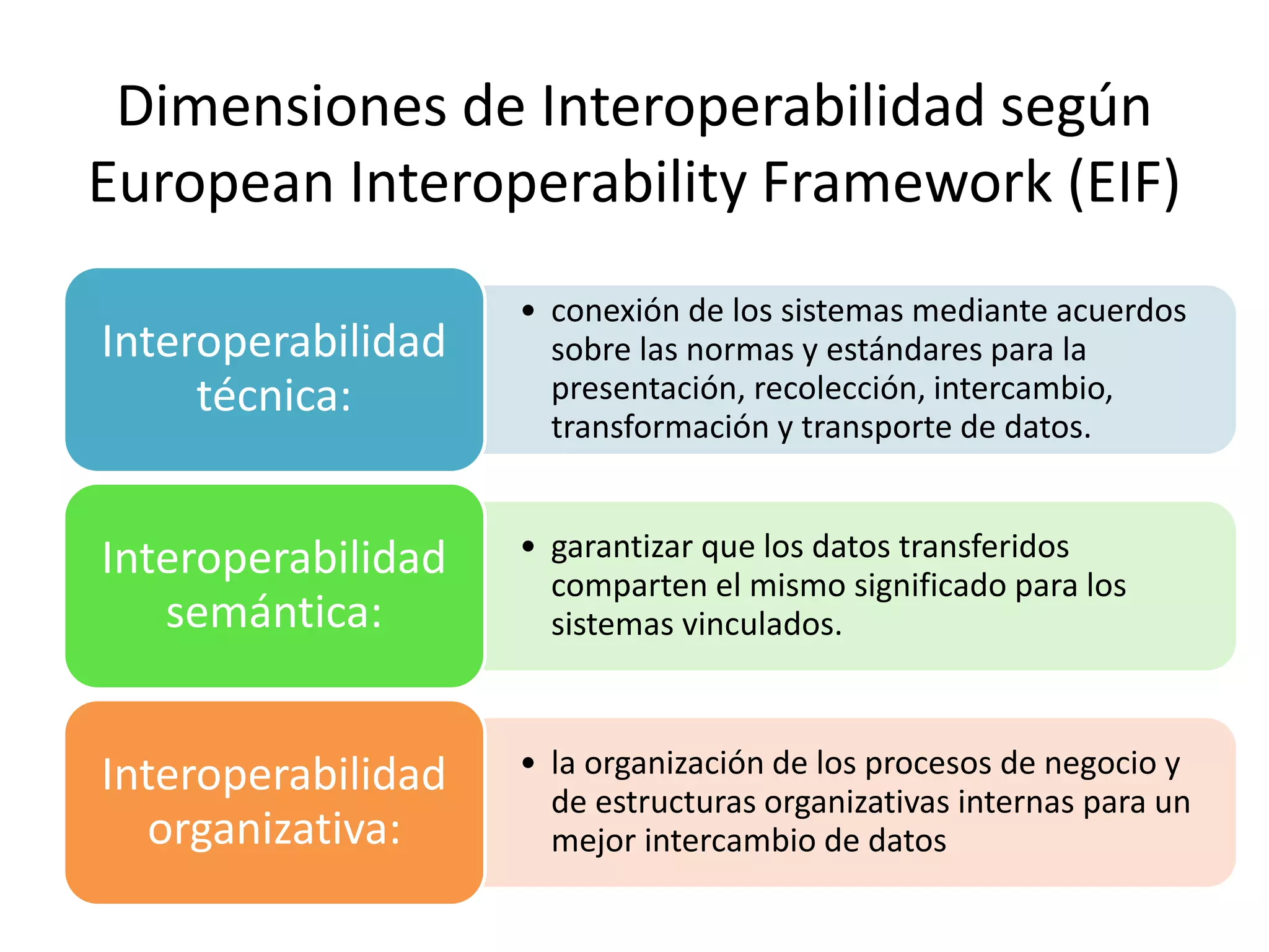 Tipos de interoperabilidad | PPTX