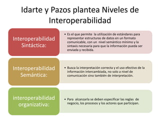 Idarte y Pazos plantea Niveles de
Interoperabilidad
• Es el que permite la utilización de estándares para
representar estructuras de datos en un formato
comunicable, con un nivel semántico mínimo y la
sintaxis necesaria para que la información pueda ser
enviada y recibida.
Interoperabilidad
Sintáctica:
• Busca la interpretación correcta y el uso efectivo de la
información intercambiada, no solo a nivel de
comunicación sino también de interpretación.
Interoperabilidad
Semántica:
• Para alcanzarla se deben especificar las reglas de
negocio, los procesos y los actores que participan.
interoperabilidad
organizativa:
 