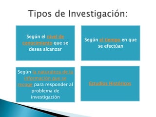 Según el nivel de
                            Según el tiempo en que
  conocimiento que se
                                 se efectúan
     desea alcanzar



Según la naturaleza de la
   información que se
recoge para responder al     Estudios Históricos
       problema de
      investigación
 